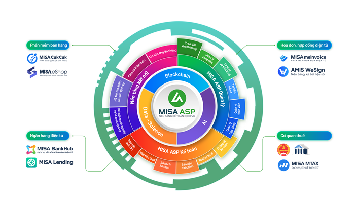 Mô hình kết nối linh hoạt của nền tảng kế toán dịch vụ MISA ASP.