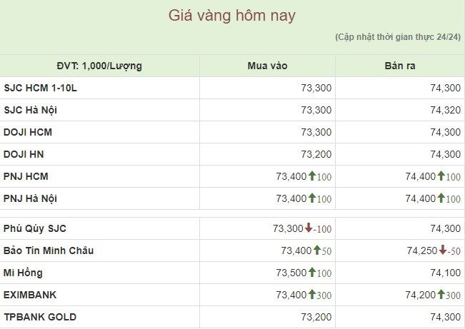 Giá vàng tăng, giảm đan xen - Ảnh 1