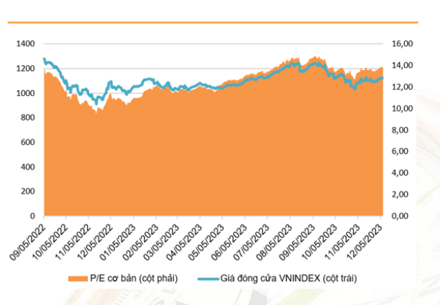 P/E 12 th&aacute;ng củaVN-Index đang giao dịch ở mức 13,6 lần. Nguồn: VNDirect