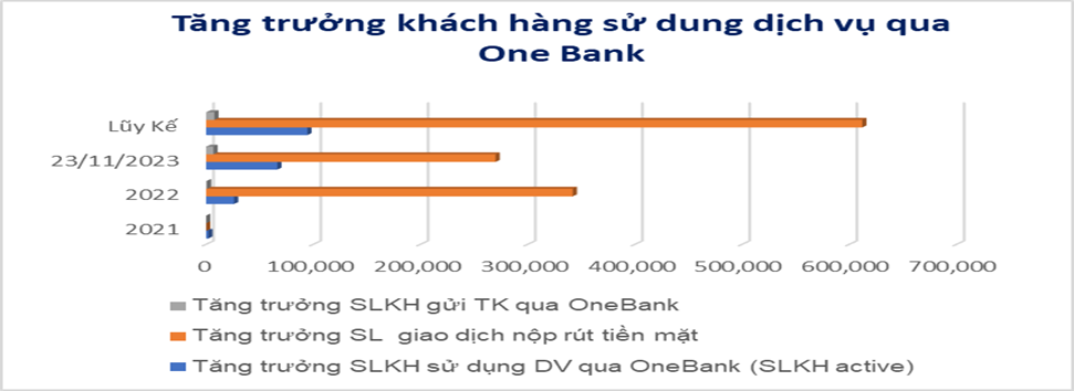 Bảng thống k&ecirc; kh&aacute;ch h&agrave;ng sử dụng dịch vụ One bank. Nguồn: Nam &Aacute;