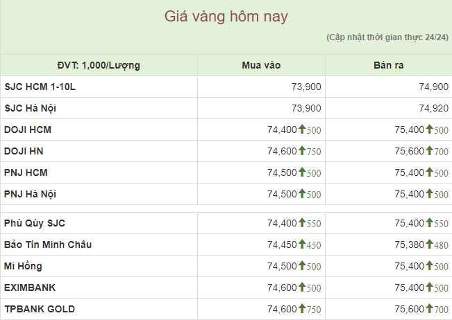 Vàng miếng lập đỉnh mới, tăng vượt mốc 75,4 triệu đồng - Ảnh 1