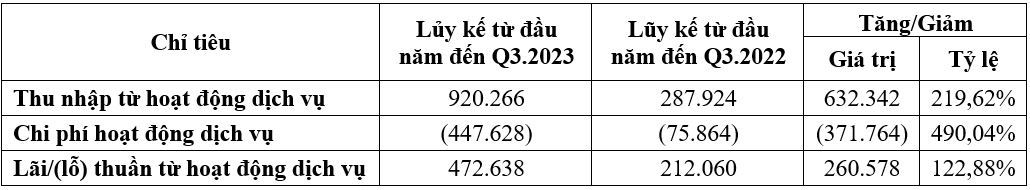 9 th&aacute;ng đầu năm hoạt động dịch vụ của NAB tăng trưởng t&iacute;ch cực