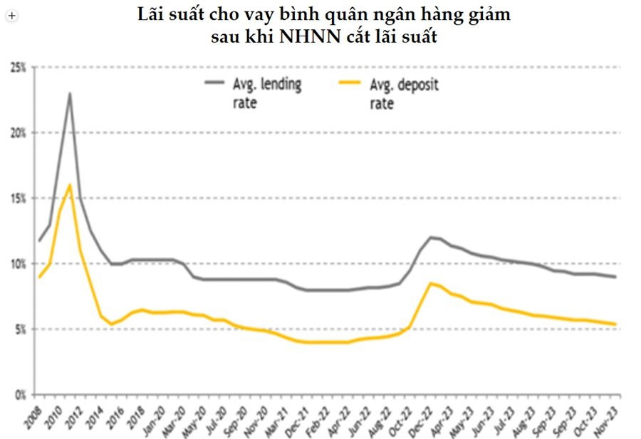 "Lạm phát dưới mức mục tiêu, Ngân hàng Nhà nước có thể không cần tăng lãi suất" - Ảnh 2