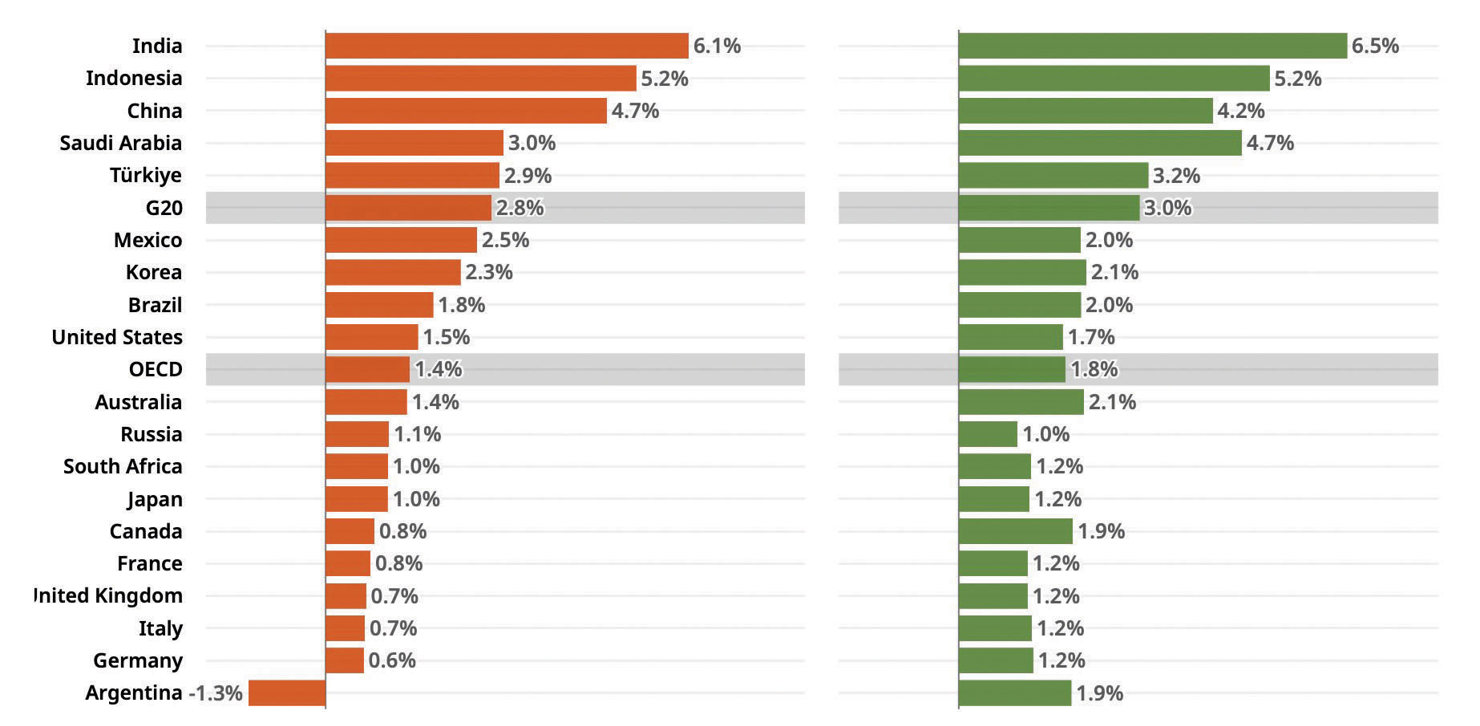 Dự b&aacute;o tăng trưởng kinh tế của c&aacute;c quốc gia thuộc khối G20 trong năm 2024 v&agrave; năm 2025. (Nguồn: OECD)