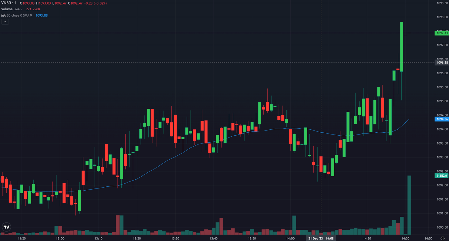 Đi qua phiên đáo hạn phái sinh, VN-Index giữ được trên mốc 1.100 điểm - Ảnh 1