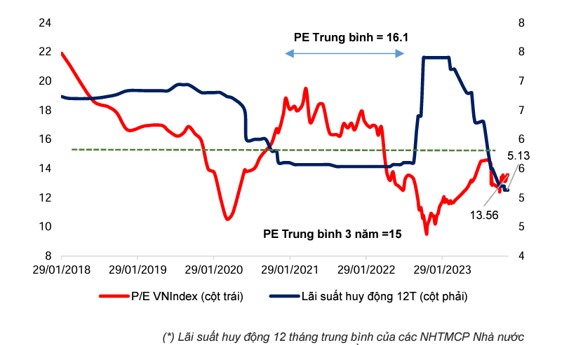 Nguồn: SBV, Fiinpro, MBS Research