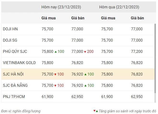 Thống k&ecirc; gi&aacute; v&agrave;ng của C&ocirc;ng ty cổ phần Dịch vụ trực tuyến Rồng Việt VDOS - Cập nhật l&uacute;c 11 giờ ng&agrave;y 23/12.