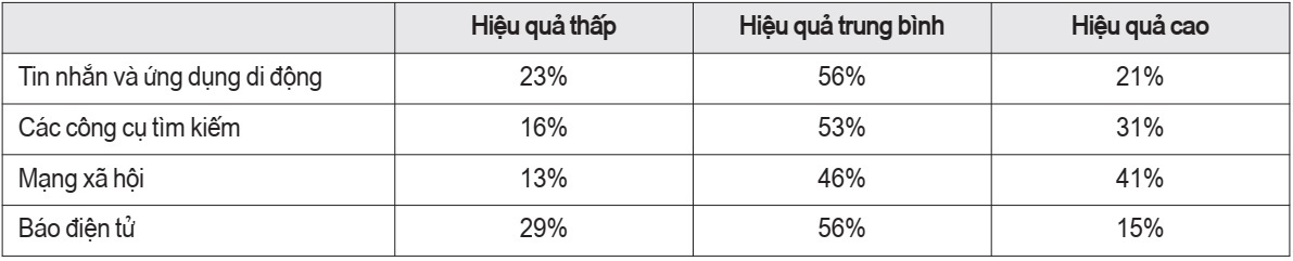 Giải pháp phát triển kinh doanh thương mại trên nền tảng số cho doanh nghiệp bán lẻ Việt Nam - Ảnh 3