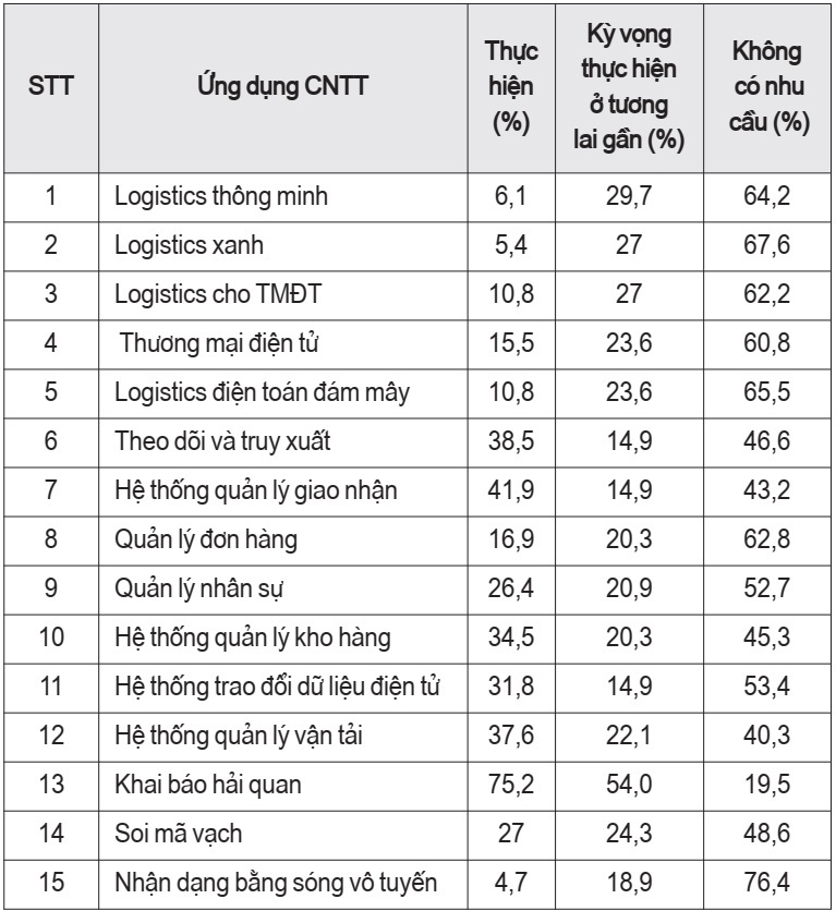 Ứng dụng công nghệ thông tin của các doanh nghiệp logistics Việt Nam - Ảnh 1