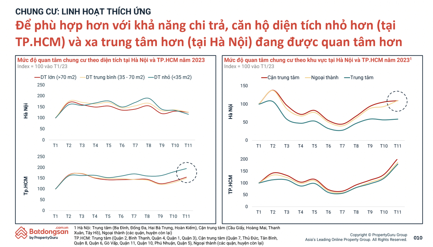 Khó giảm giá nhà, doanh nghiệp địa ốc có xu hướng giảm diện tích căn hộ - Ảnh 1