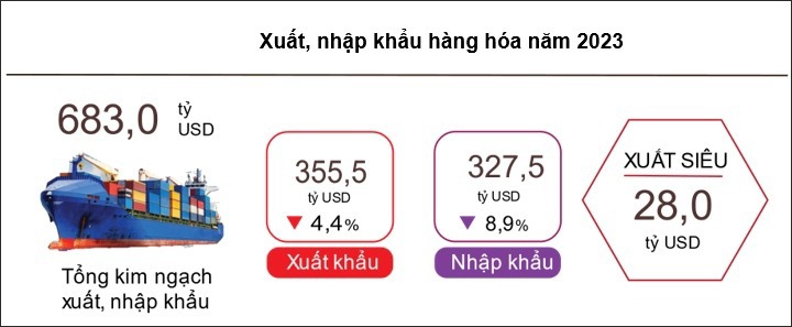 Xuất, nhập khẩu năm 2023 đạt 683 tỷ USD, giảm 6,6% - Ảnh 1