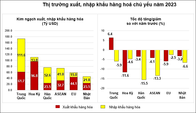 Xuất, nhập khẩu năm 2023 đạt 683 tỷ USD, giảm 6,6% - Ảnh 2