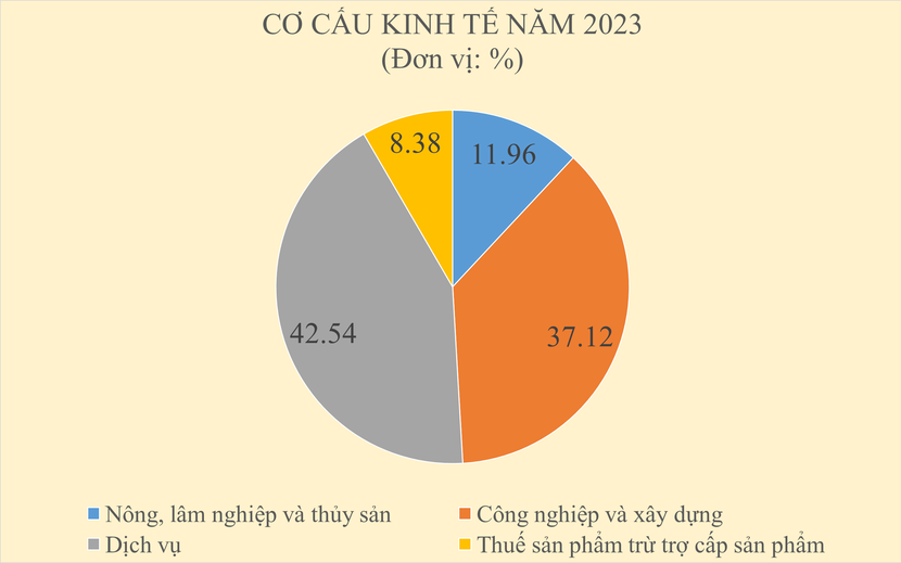 GDP năm 2023 ước tính tăng 5,05% - Ảnh 2