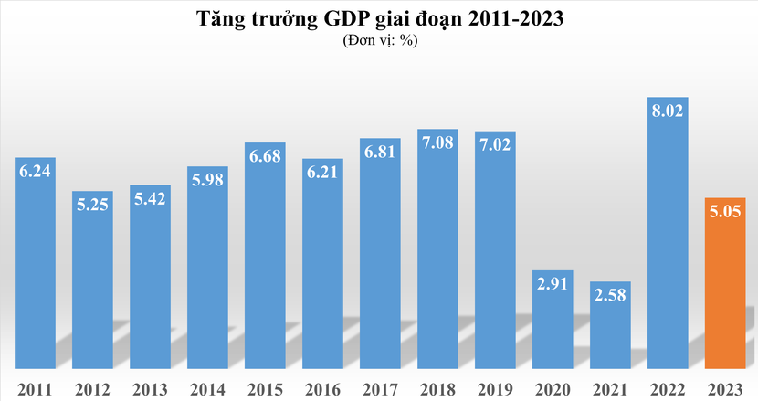 GDP năm 2023 ước tính tăng 5,05% - Ảnh 1