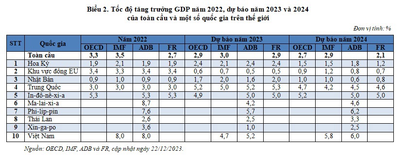 Tổng quan dự báo tình hình kinh tế thế giới quý IV và năm 2023 - Ảnh 2