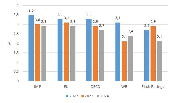 H&igrave;nh 1. Đ&aacute;nh gi&aacute; tăng trưởng to&agrave;n cầu năm 2022 v&agrave; dự b&aacute;o tăng trưởngto&agrave;n cầu năm 2023, 2024 của c&aacute;c tổ chức quốc tế. Nguồn: EU, IMF, OECD, Fitch Ratings v&agrave; WB