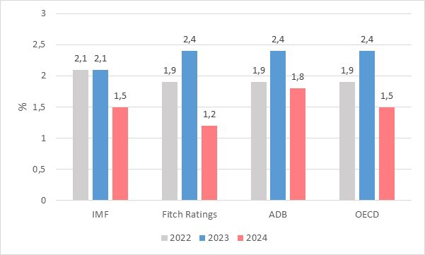 H&igrave;nh 2. Đ&aacute;nh gi&aacute; tăng trưởng của Hoa Kỳ năm 2022 v&agrave; dự b&aacute;o tăng trưởng năm 2023, 2024 của c&aacute;c tổ chức quốc tế. Nguồn: IMF, OECD, ADB, Fitch Ratings