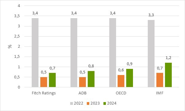 H&igrave;nh 3. Đ&aacute;nh gi&aacute; tăng trưởng của khu vực đồng Euro năm 2022 v&agrave; dự b&aacute;o tăng trưởng năm 2023, 2024 của c&aacute;c tổ chức quốc tế. Nguồn: IMF, OECD, ADB, Fitch Ratings