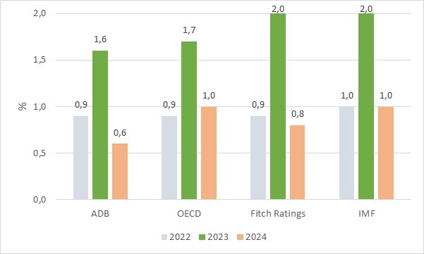 H&igrave;nh 4. Đ&aacute;nh gi&aacute; tăng trưởng của Nhật Bản năm 2022 v&agrave; dự b&aacute;otăng trưởng năm 2023, 2024 của c&aacute;c tổ chức quốc tế. Nguồn: IMF, OECD, ADB, Fitch Ratings