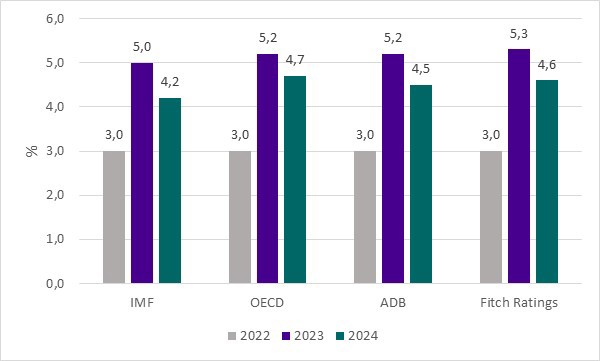 H&igrave;nh 5. Đ&aacute;nh gi&aacute; tăng trưởng của Trung Quốc năm 2022 v&agrave; dự b&aacute;otăng trưởng năm 2023, 2024 của c&aacute;c tổ chức quốc tế. Nguồn: IMF, OECD, ADB, Fitch Ratings