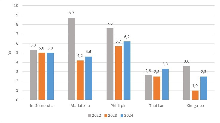 H&igrave;nh 6. Đ&aacute;nh gi&aacute; tăng trưởng của một số quốc gia ASEAN năm 2022 v&agrave;dự b&aacute;o tăng trưởng năm 2023, 2024 của c&aacute;c tổ chức quốc tế. Nguồn: ADB