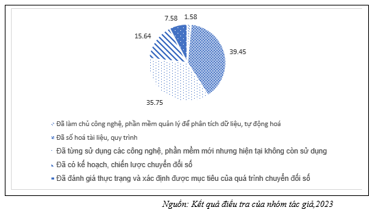 Thực trạng chuyển đổi số của doanh nghiệp nhỏ và vừa trên địa bàn TP. Hà Nội - Ảnh 1