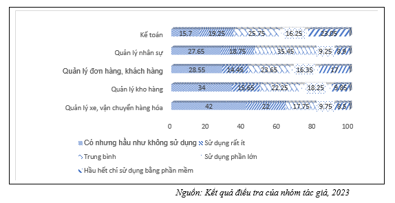 Thực trạng chuyển đổi số của doanh nghiệp nhỏ và vừa trên địa bàn TP. Hà Nội - Ảnh 2