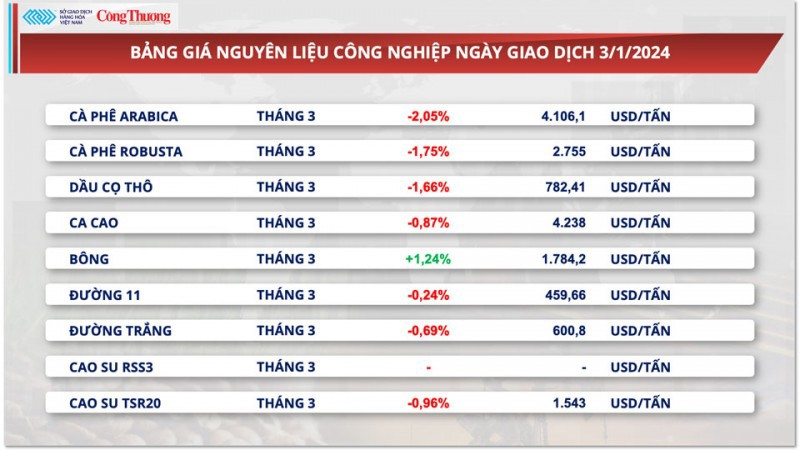 Gi&aacute; c&agrave; ph&ecirc; xuất khẩu giảm li&ecirc;n tiếp