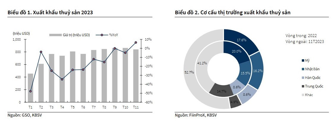 Ngành thủy sản đặt mục tiêu tăng trưởng thận trọng trong năm 2024 - Ảnh 1