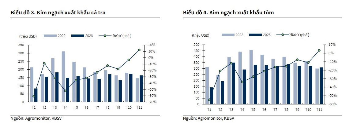 Ngành thủy sản đặt mục tiêu tăng trưởng thận trọng trong năm 2024 - Ảnh 2