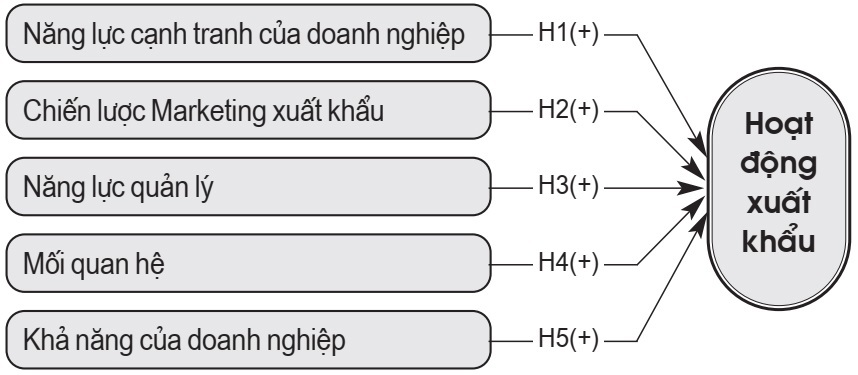 Yếu tố tác động đến hoạt động xuất khẩu của các doanh nghiệp trên địa bàn Thành phố Hồ Chí Minh - Ảnh 1