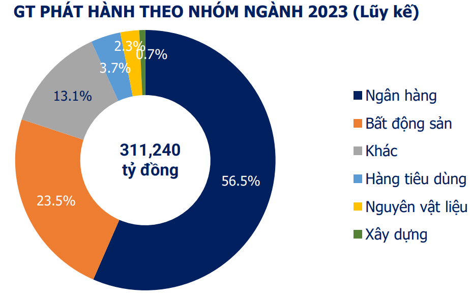 Khoảng 277.065 tỷ đồng trái phiếu doanh nghiệp sẽ đáo hạn trong năm 2024 - Ảnh 1