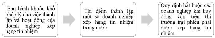 Nâng cao hiệu quả xếp hạng tín nhiệm trái phiếu doanh nghiệp hướng tới môi trường đầu tư tài chính hiệu quả và minh bạch tại Việt Nam - Ảnh 3