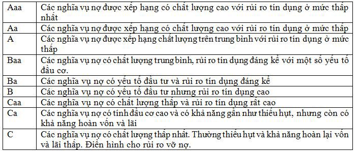 Nâng cao hiệu quả xếp hạng tín nhiệm trái phiếu doanh nghiệp hướng tới môi trường đầu tư tài chính hiệu quả và minh bạch tại Việt Nam - Ảnh 1