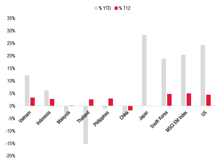 % thay đổi VN-Index so với các nước. Nguồn: SSI Research