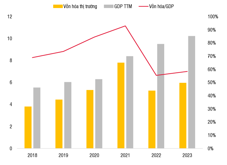 Tỷ trọng Vốn h&oacute;a/GDP to&agrave;n thị trường trong 2018 -2023. Nguồn: SSI Research