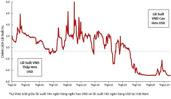 Khoảng c&aacute;ch l&atilde;i suất. Nguồn: VinaCapital