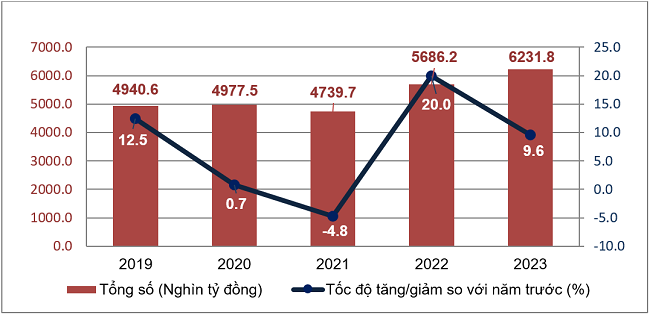 Tổng mức b&aacute;n lẻ h&agrave;ng ho&aacute; v&agrave; doanh thu dịch vụ ti&ecirc;u d&ugrave;ng từ năm 2019-2023 (Nguồn: Tổng cục Thống k&ecirc;)