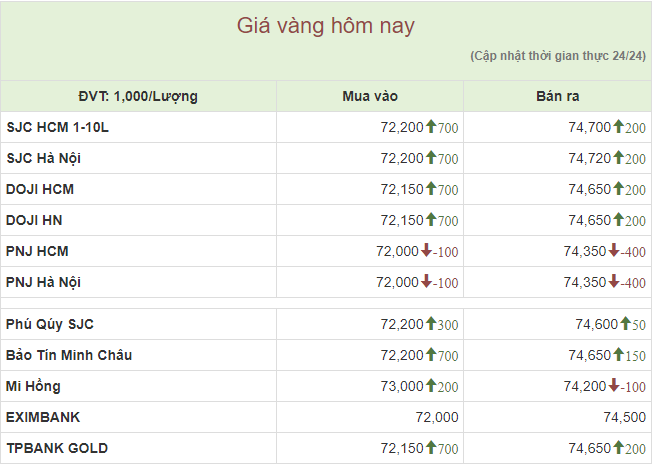 Vàng miếng SJC tăng mua – giảm bán, chênh lệch mua bán "hạ nhiệt" - Ảnh 1