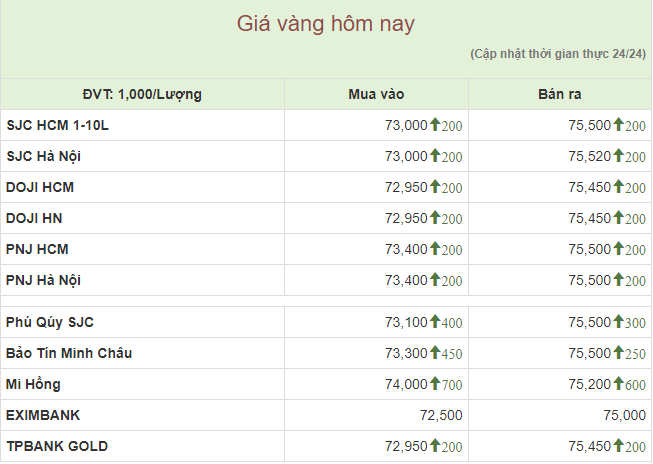 Đà tăng được củng cố, giá vàng miếng SJC đạt ngưỡng 75,5 triệu đồng - Ảnh 1