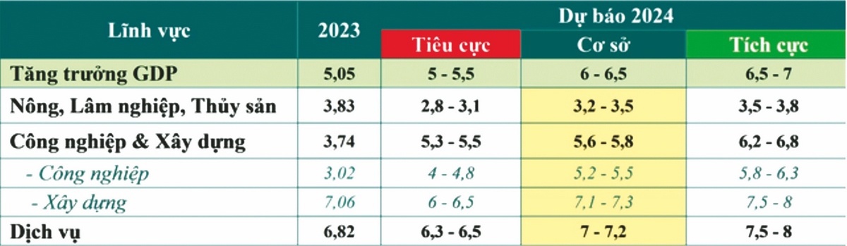 Kỳ vọng kinh tế Việt Nam năm 2024 - Ảnh 1