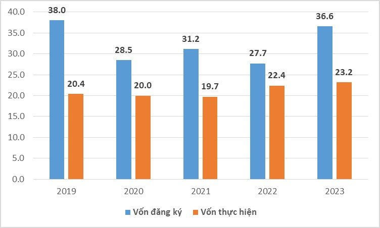 Thu hút FDI từ năm 2019-2023