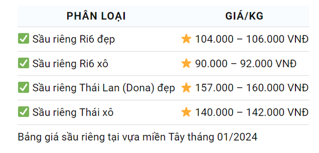 Giá sầu riêng ngày 18/1: Giá sầu riêng Ri6 cao nhất tại các tỉnh miền Tây Nam bộ - Ảnh 2