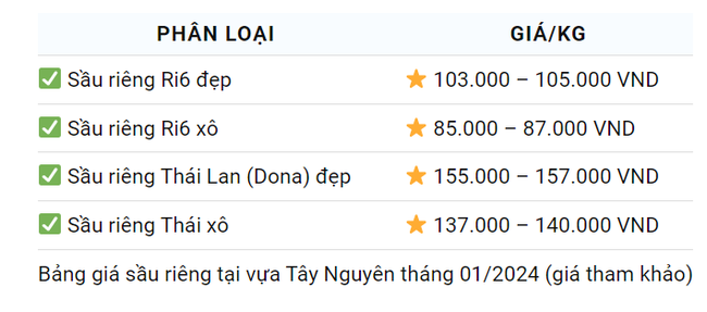 Giá sầu riêng ngày 18/1: Giá sầu riêng Ri6 cao nhất tại các tỉnh miền Tây Nam bộ - Ảnh 4