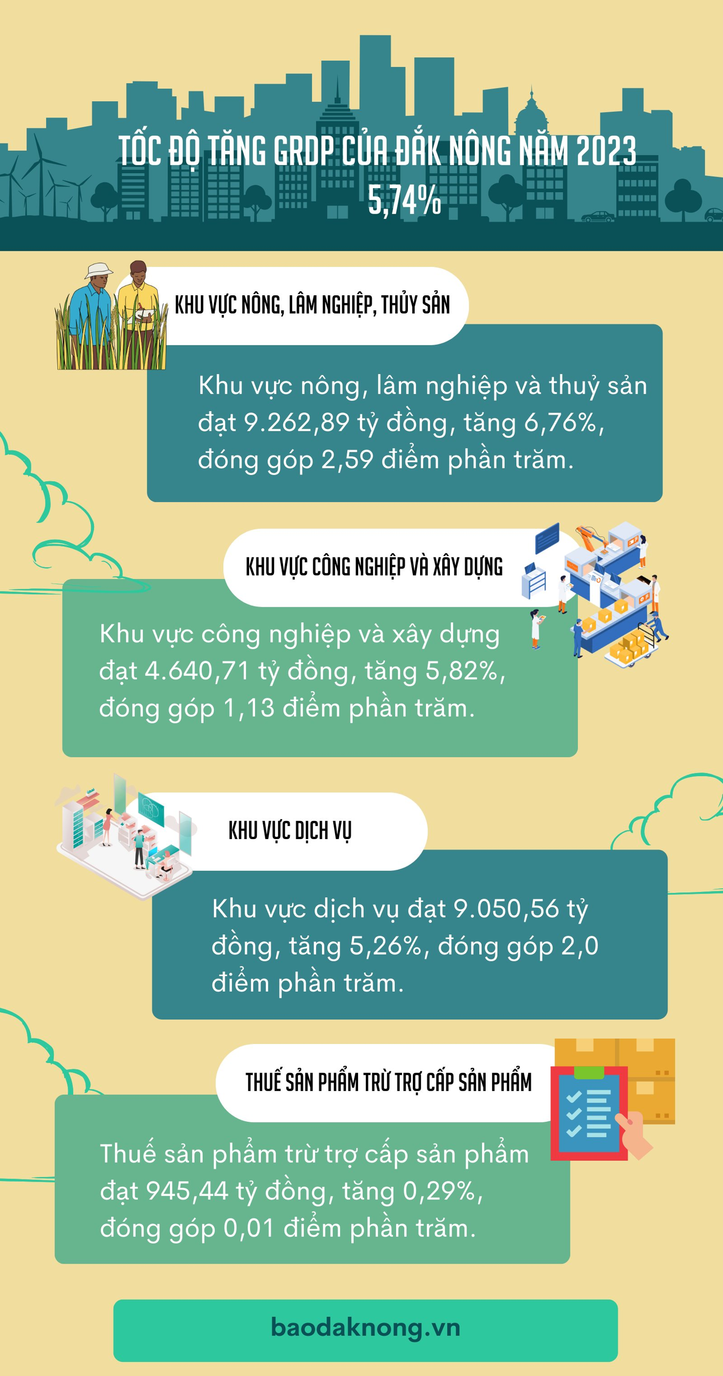 Đắk Nông quyết tâm, quyết liệt thực hiện mục tiêu tăng trưởng 6,55% - Ảnh 2
