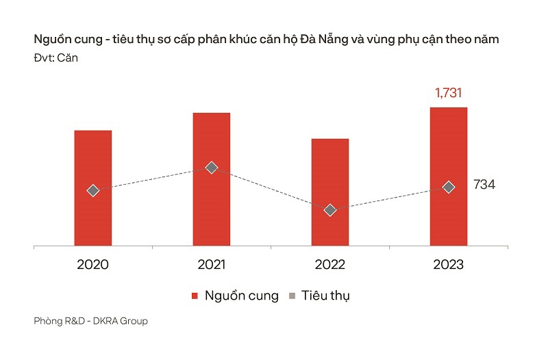 Bất động sản Đà Nẵng và phụ cận: Cung - cầu suy giảm mạnh - Ảnh 1