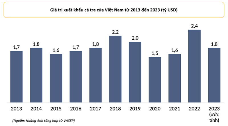 Doanh nghiệp cá tra "rộng cửa" xuất khẩu năm 2024 - Ảnh 1