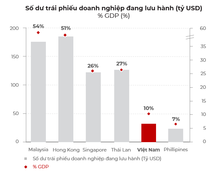 Thị trường tr&aacute;i phiếu doanh nghiệp của Việt Nam chỉ chiếm khoảng 18% của GDP, so với c&aacute;c nước trong khu vực th&igrave; c&ograve;n rất thấp.