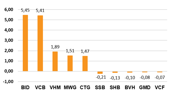 C&aacute;c cổ phiếu ảnh hưởng mạnh nhất đến VN-Index trong tuần qua. Nguồn: VNDirect