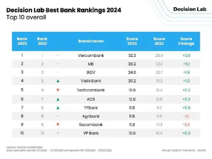 Vietcombank dẫn đầu top 10 ngân hàng tốt nhất năm 2024 - Ảnh 1